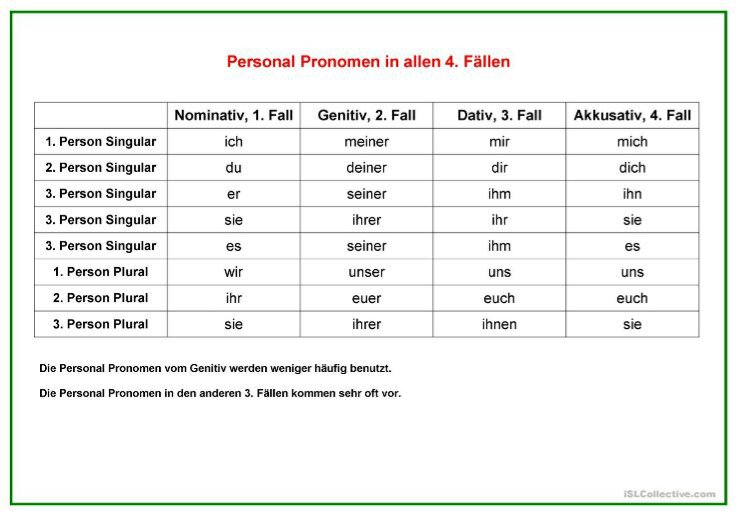 Personal Pronomen | Wiki | Lern DEutsch Amino