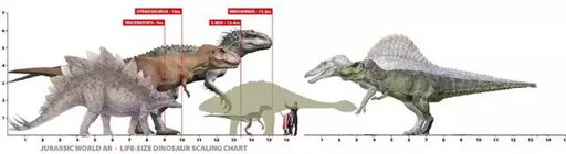 Size Comparison Rexy And Indominus Vs Jp3 Spino And Rex Dinosaur Lovers 