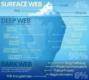 What does the Deep Web Contain?