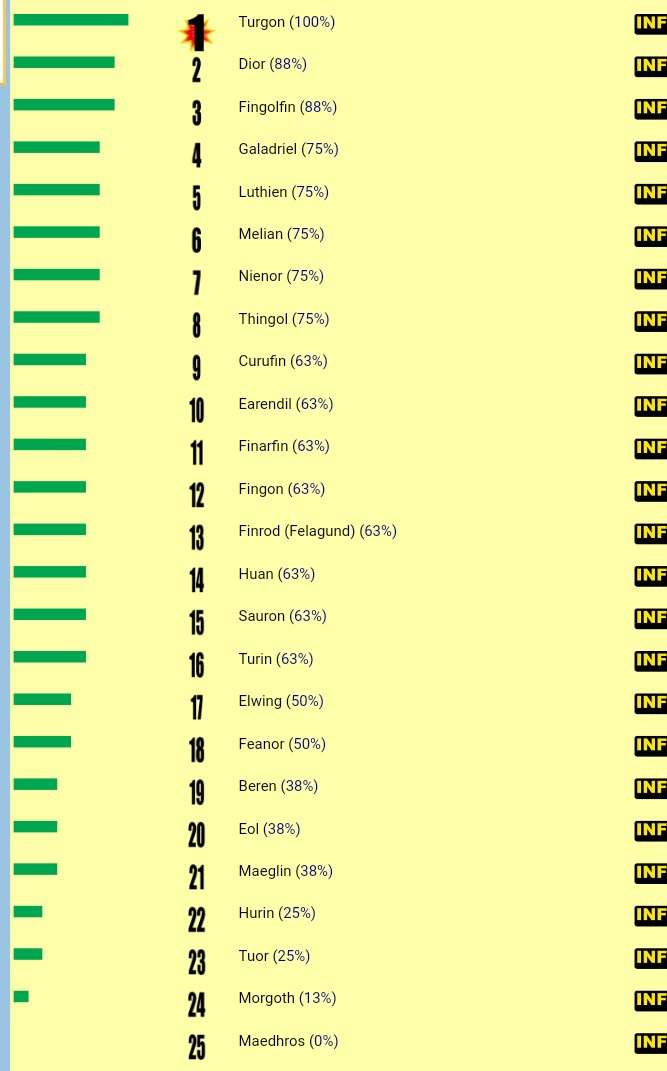 Which Silmarillion Character Are You Elvish Amino