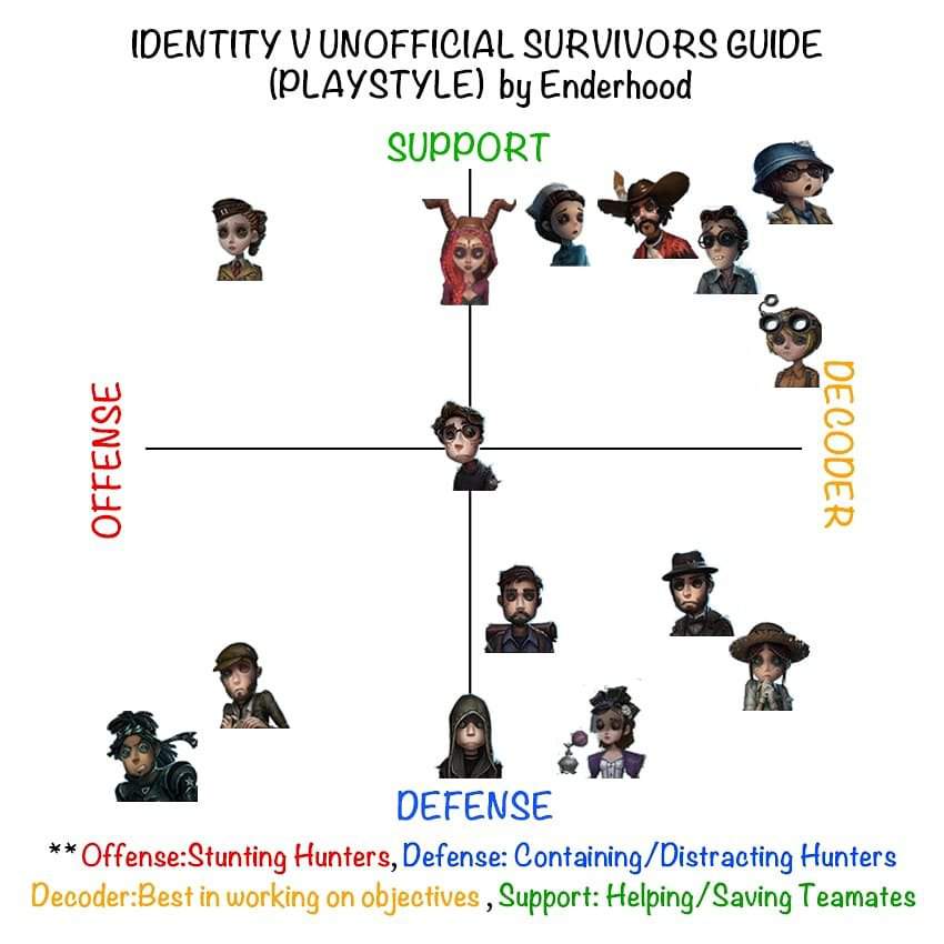 Identity V Unofficial Survivors Guide Including Cowboy And Perfumer Identity V Official Amino