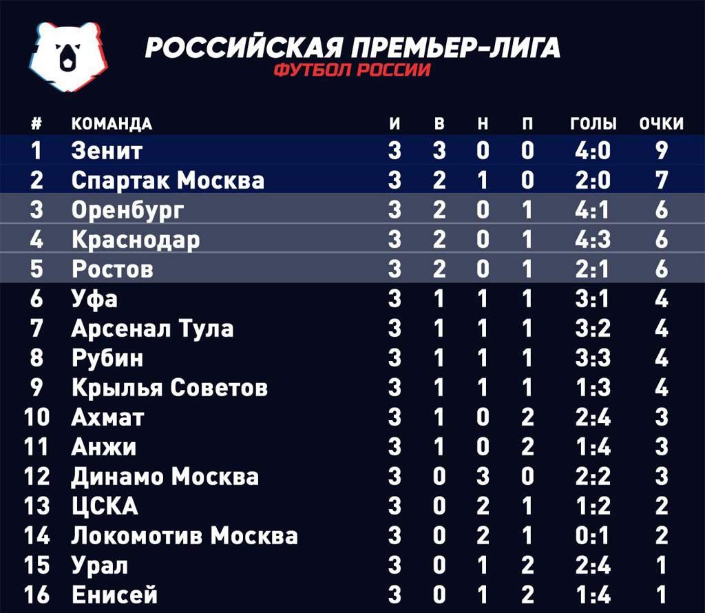 Таблица РПЛ после 3-го тура. 😎😎😎 | Wiki | Zenit Saint-Petersburg ...