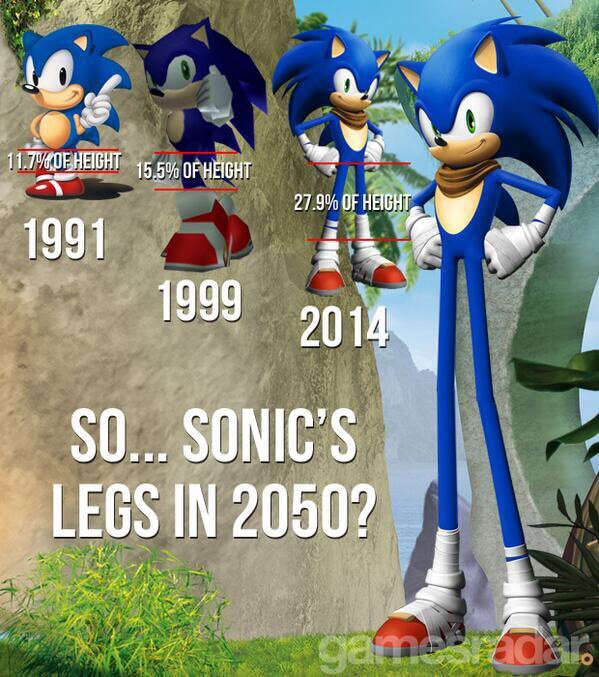 Sonic Over The Years | Sonic The Hedgehog! Amino