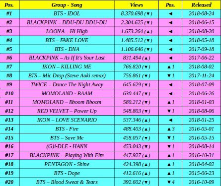 Most viewed kpop mv online in last 24 hours