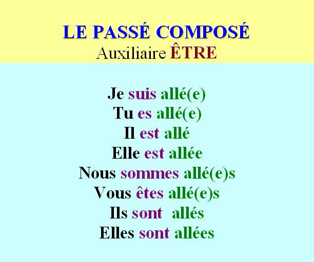 Conjugate Aller In Passe Compose