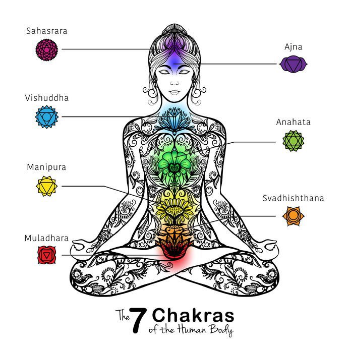 Chakras Wicca Bruxaria Amino