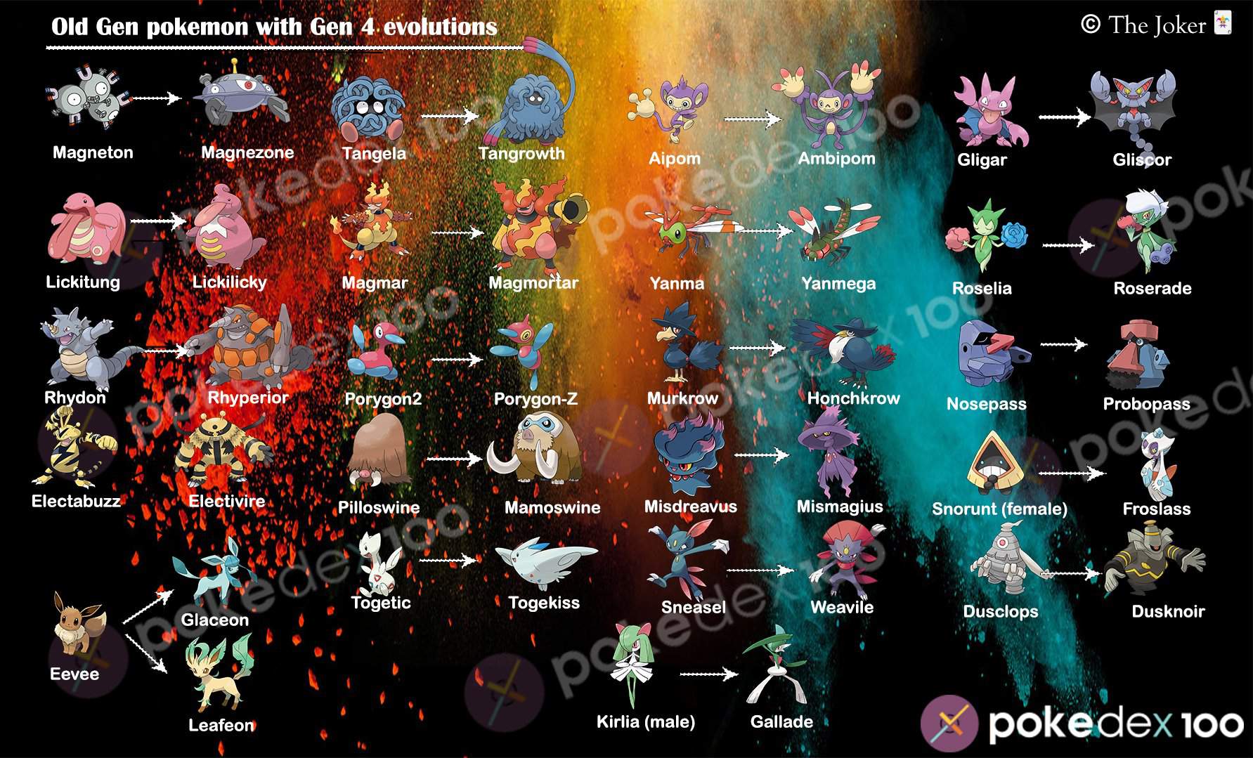 Nosepass evolution chart