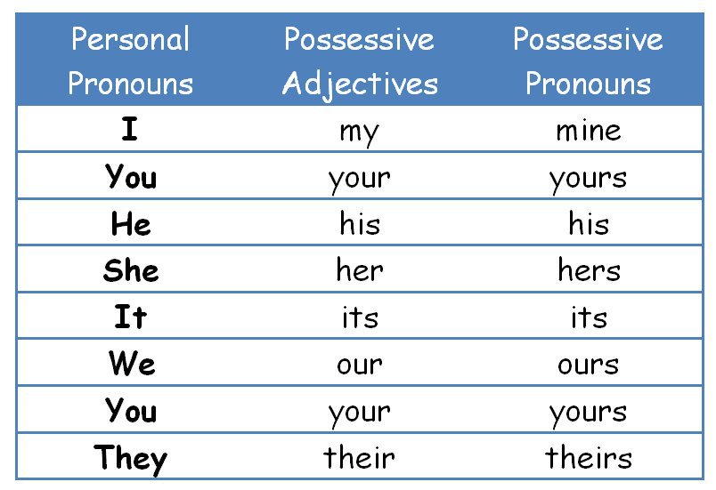 Pronomes Pessoias Adjetivos Possessivos E Pronomes Possessivos Ingles A1 C2 Amino