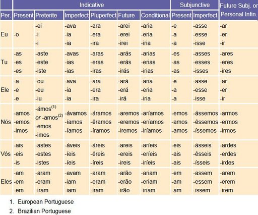 Verb Conjugations In Portuguese Language Exchange Amino Language Exchange