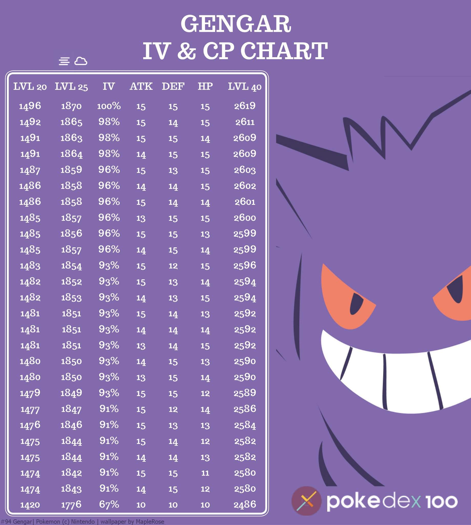 IV and CP Chart for Gengar Raids november 3rd. 😁😁👍 Team Mystic Amino