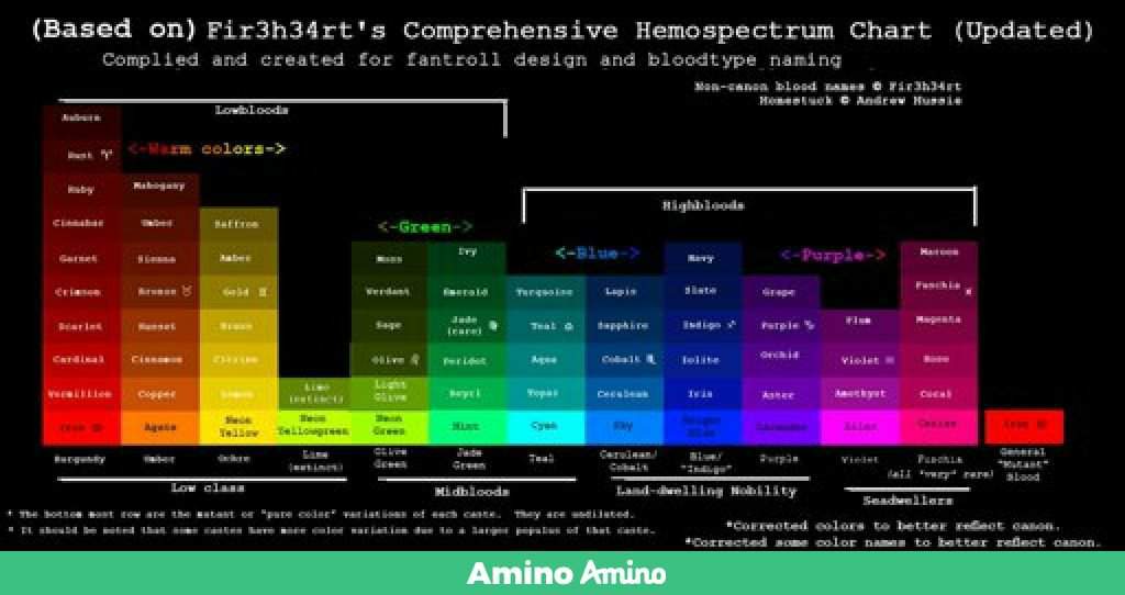 Hemospectrum Chart