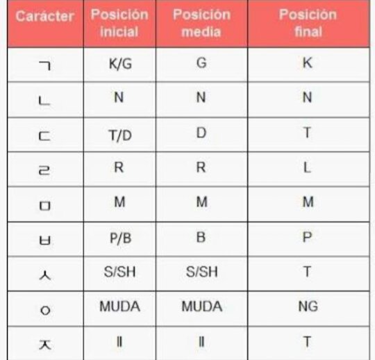 Consonantes Basicas Aprende Coreano Amino Amino