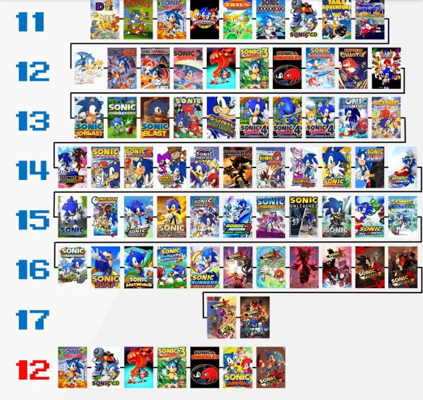 The Sonic Timeline Sonic the Hedgehog! Amino