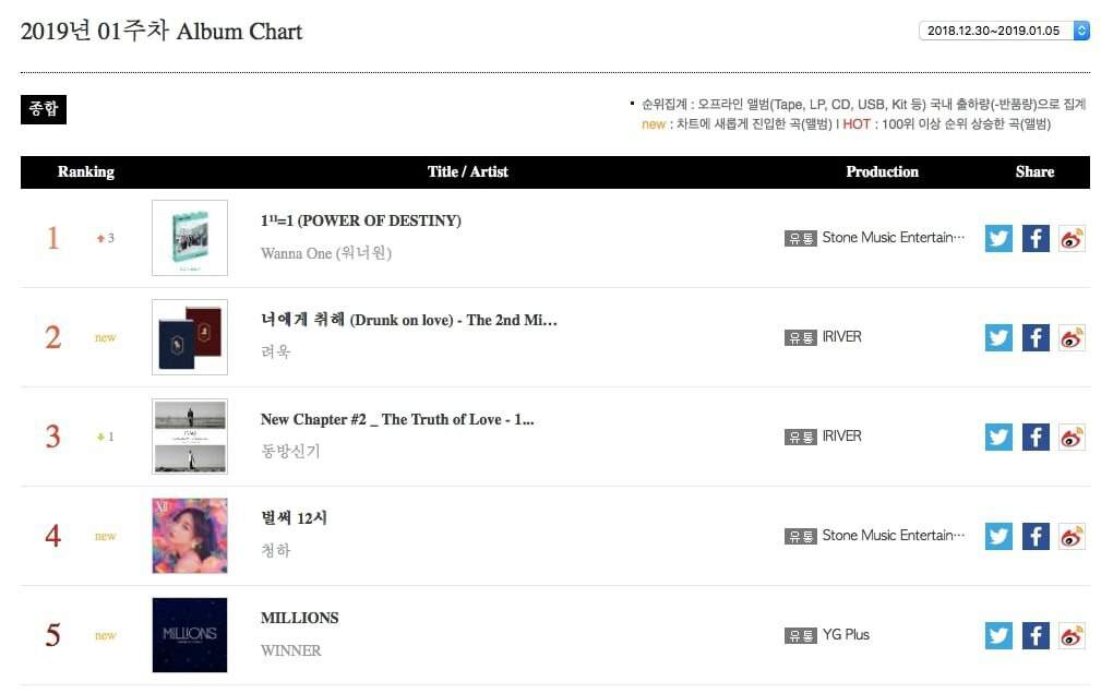 Gaon Album Chart 2018