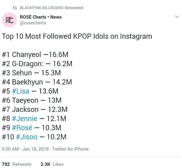 Top 10 Most Followed Kpop Idol On Instagram Kim Jennie Amino