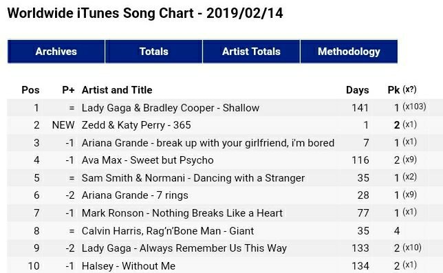 Worldwide iTunes Song Chart! 