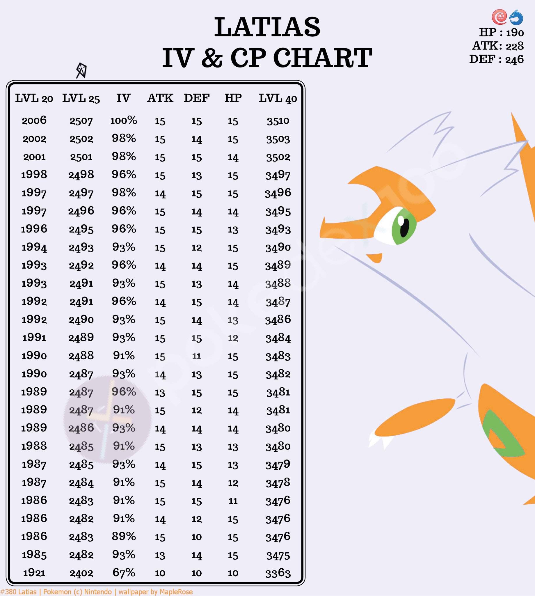 Latias IV/CP Chart. 😁😁👍 Team Mystic Amino