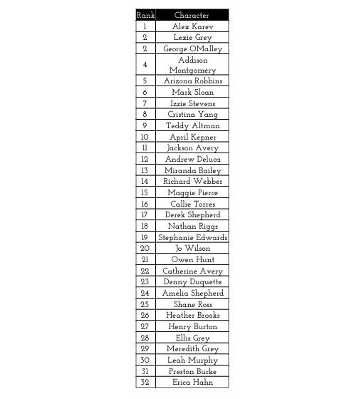 Greys Anatomy Character Rankings Grey S Anatomy Amino Greys Anatomy Character Rankings Grey S Anatomy Amino