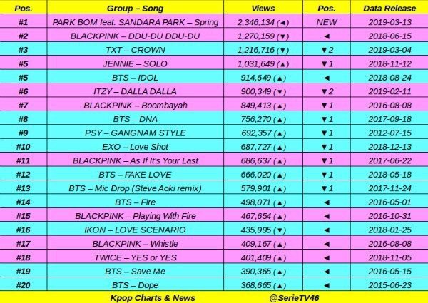 music video with most views in 24 hours