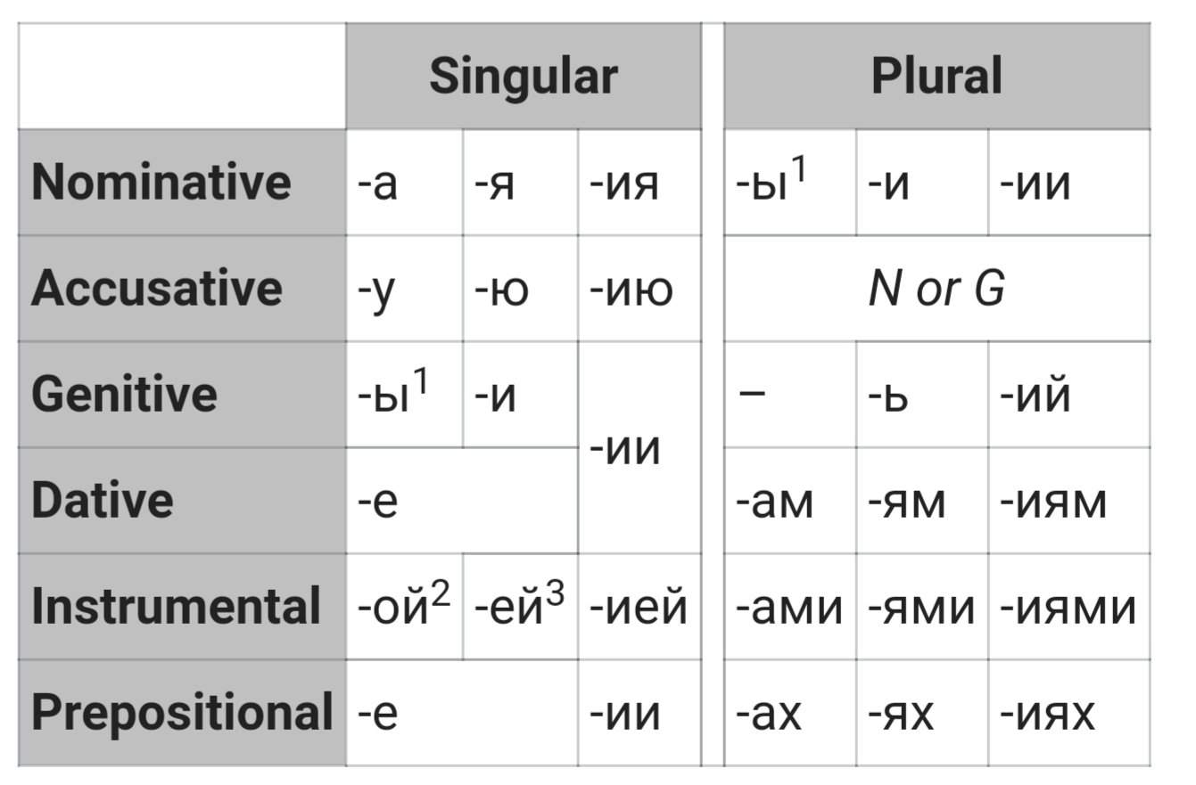 the-russian-declension-part-1-russian-learning-amino