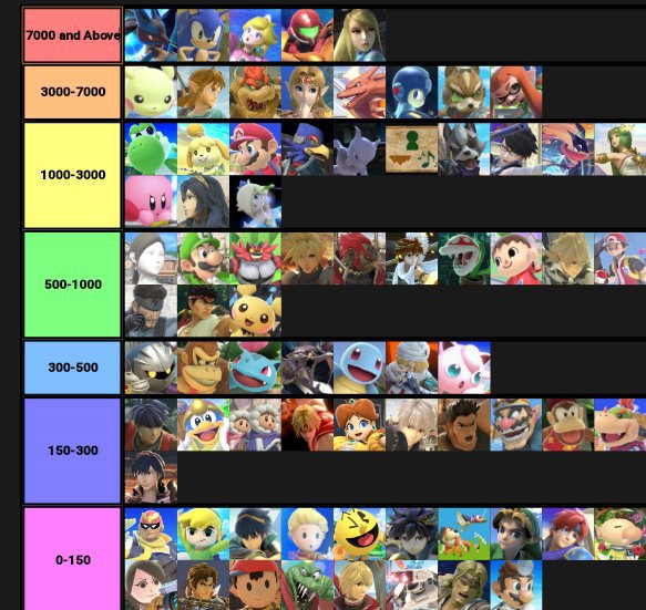 Super Smash Bros Ultimate Tier List But Its Based Off Of Rule 34