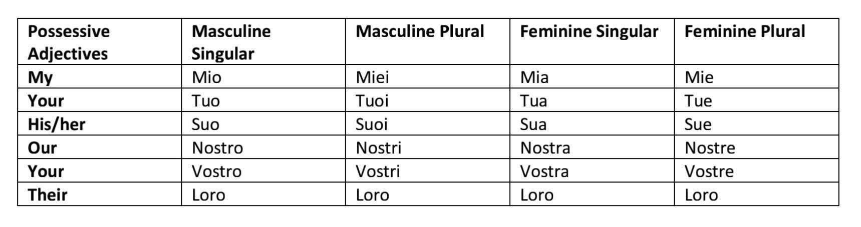 List Of Possessive Adjectives Italian