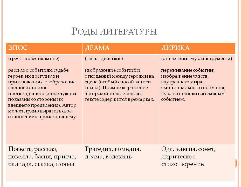 Один из трех родов литературы повествование характеризующееся изображением событий эпос лирика драма