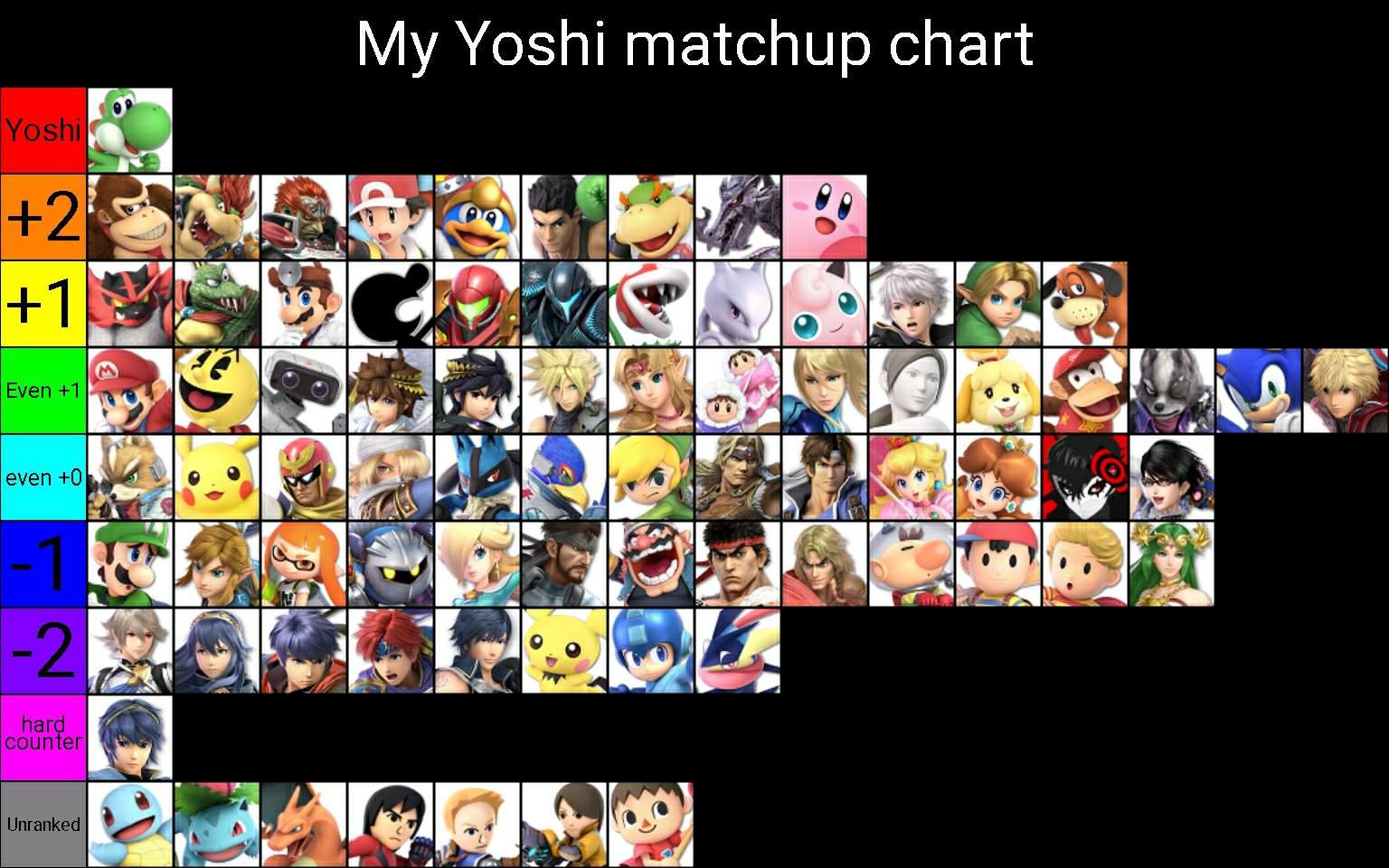 My Yoshi matchup chart for smash ultimate. Smash Amino