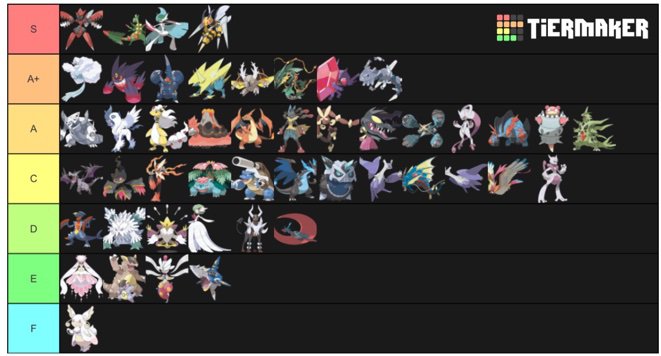 Tier List On Mega Pokémon. 