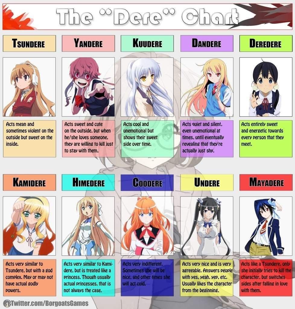 Les différents types de DERE Wiki Anime/Manga & co Amino