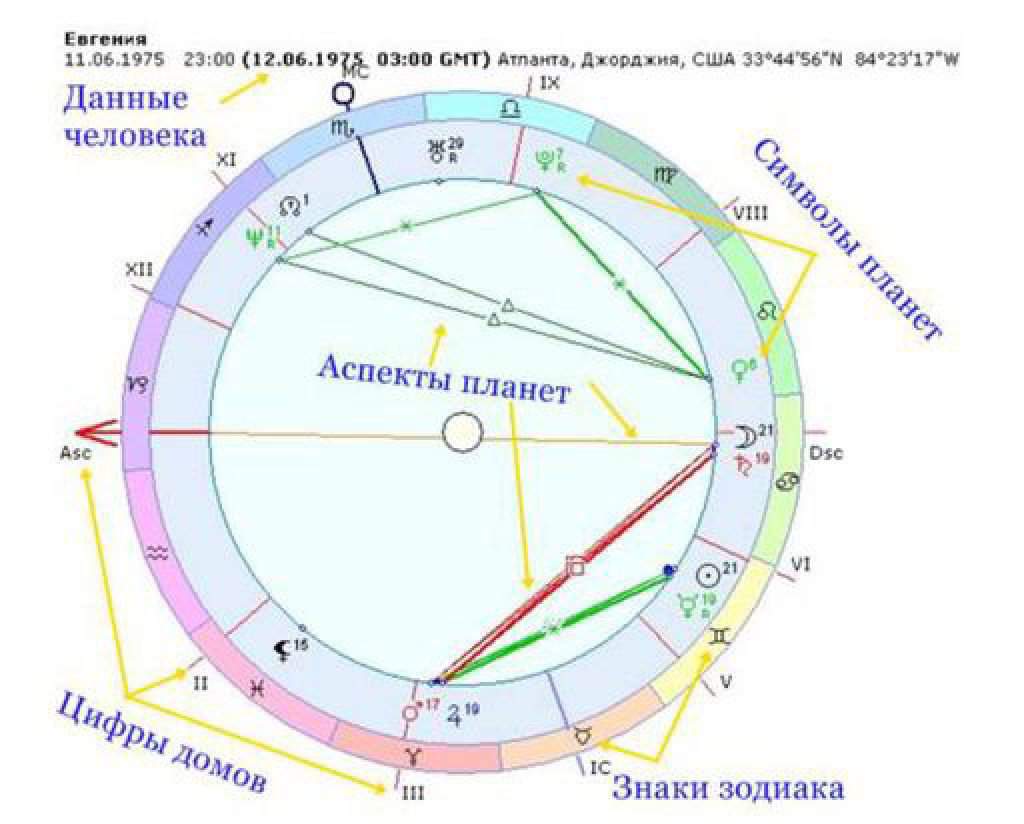 Восточная Астрология Рассчитать