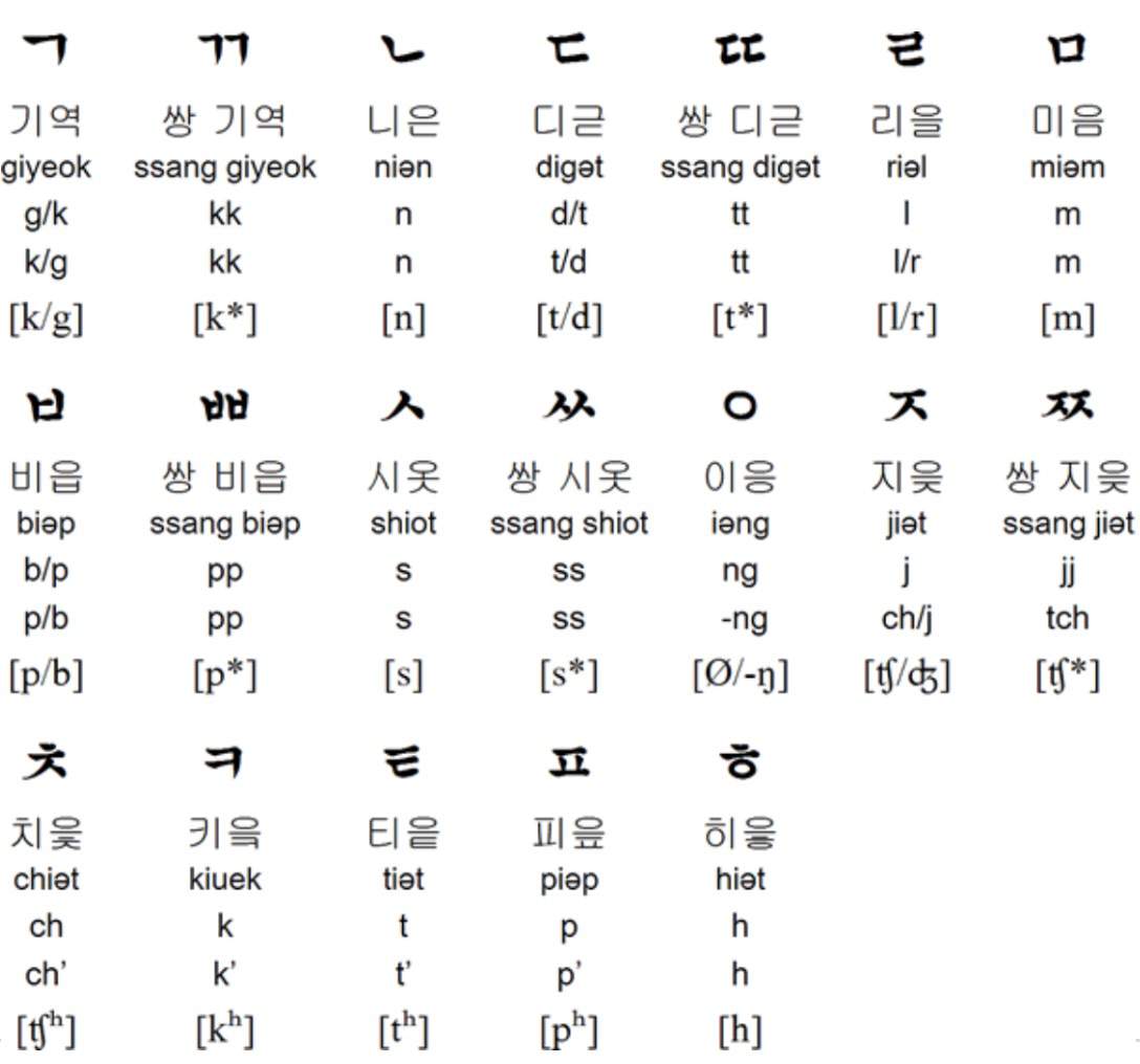 The Korean Alphabet Consonants And Vowels Korean Studies Amino