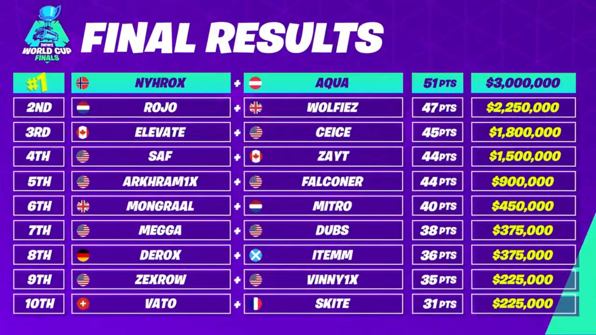 Duos World Cup Placement 6 LAST MATCH Fortnite Mobile Amino