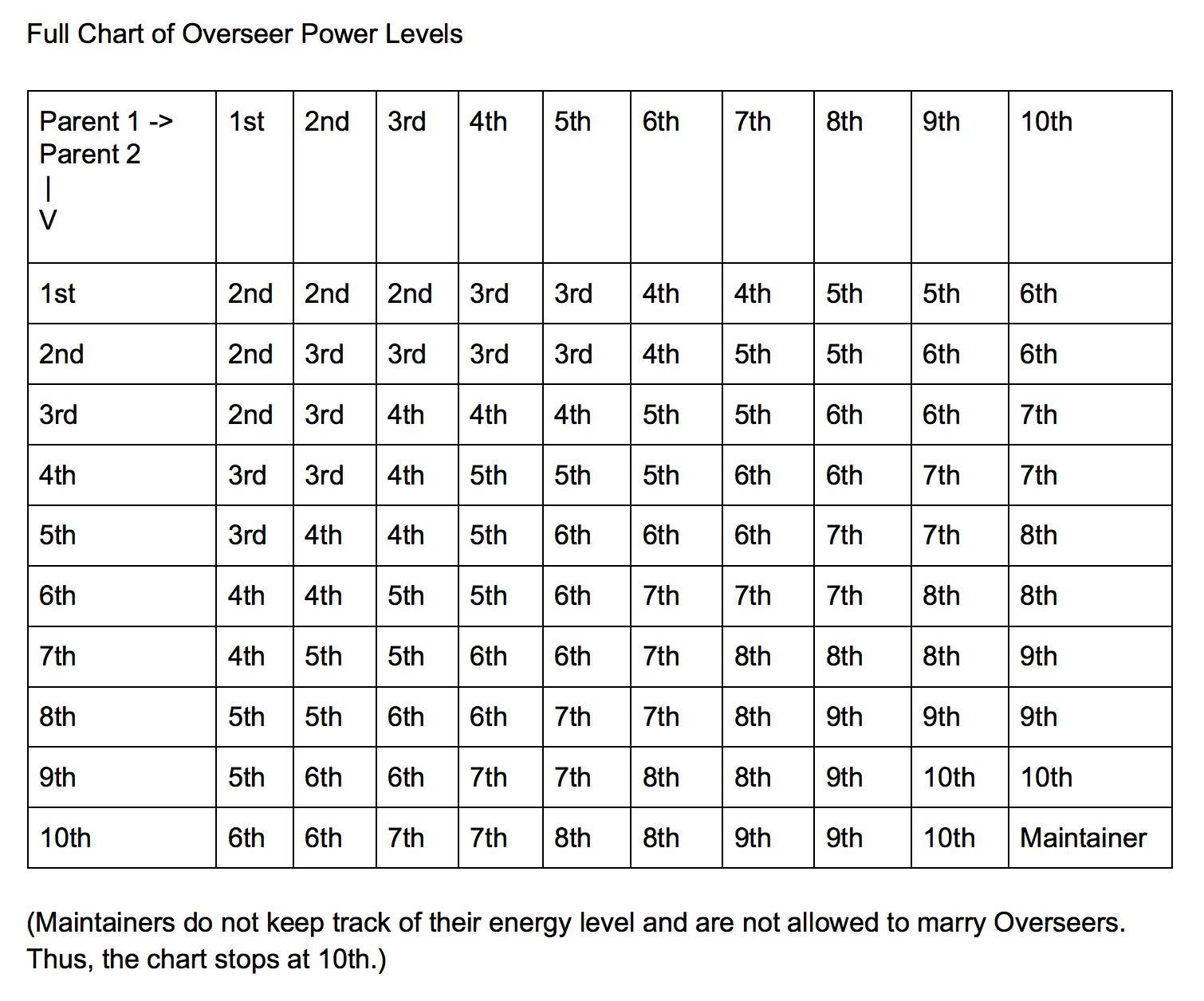 Full Chart of Power Levels Overseers Amino Amino