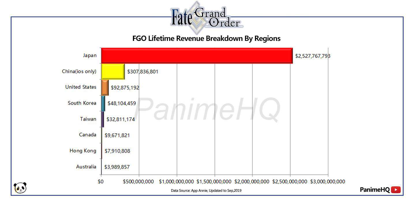 Lifetime Revenue Fate Grand Order Amino