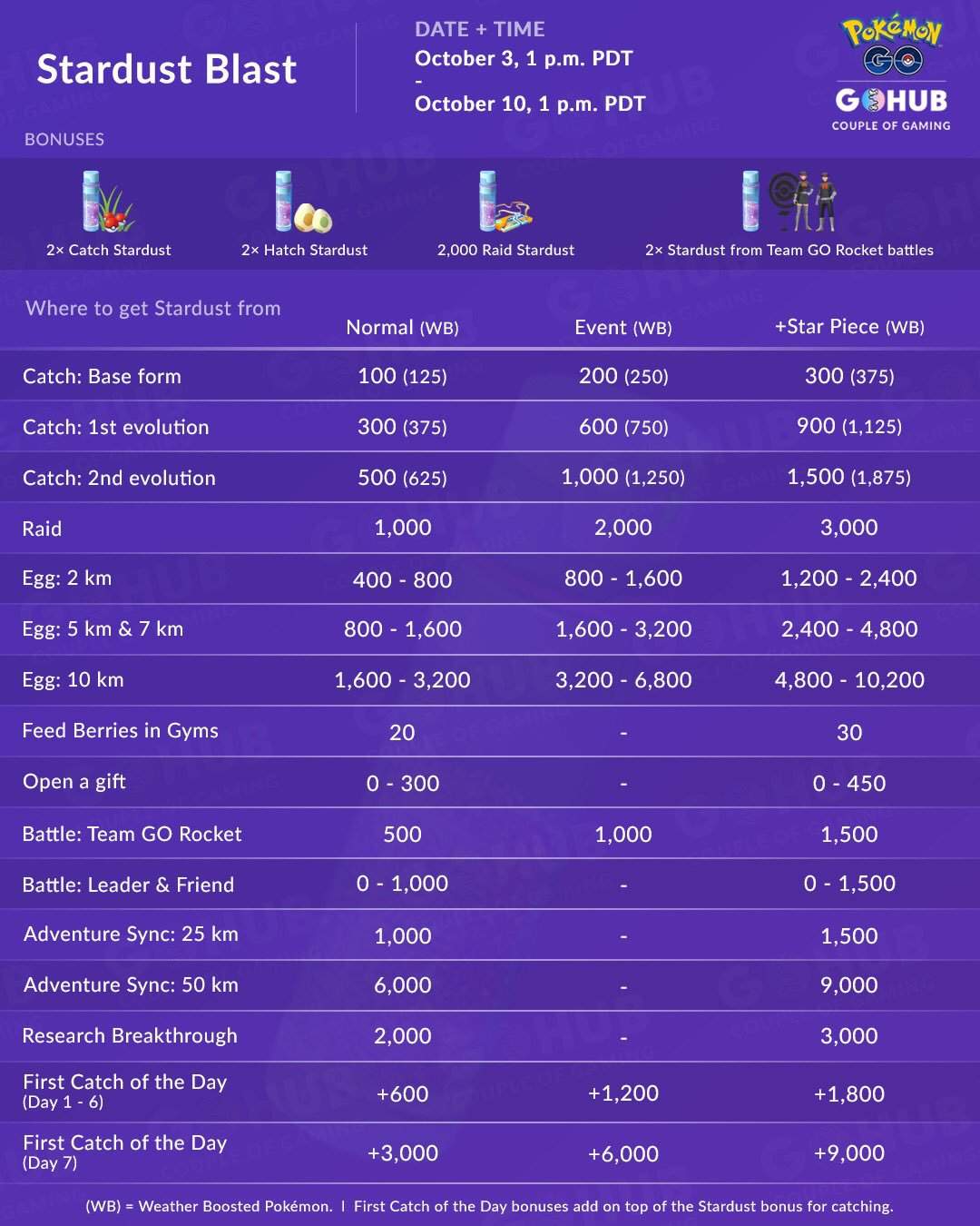 Updated Stardust Chart for this Event! Pokemon GO Amino