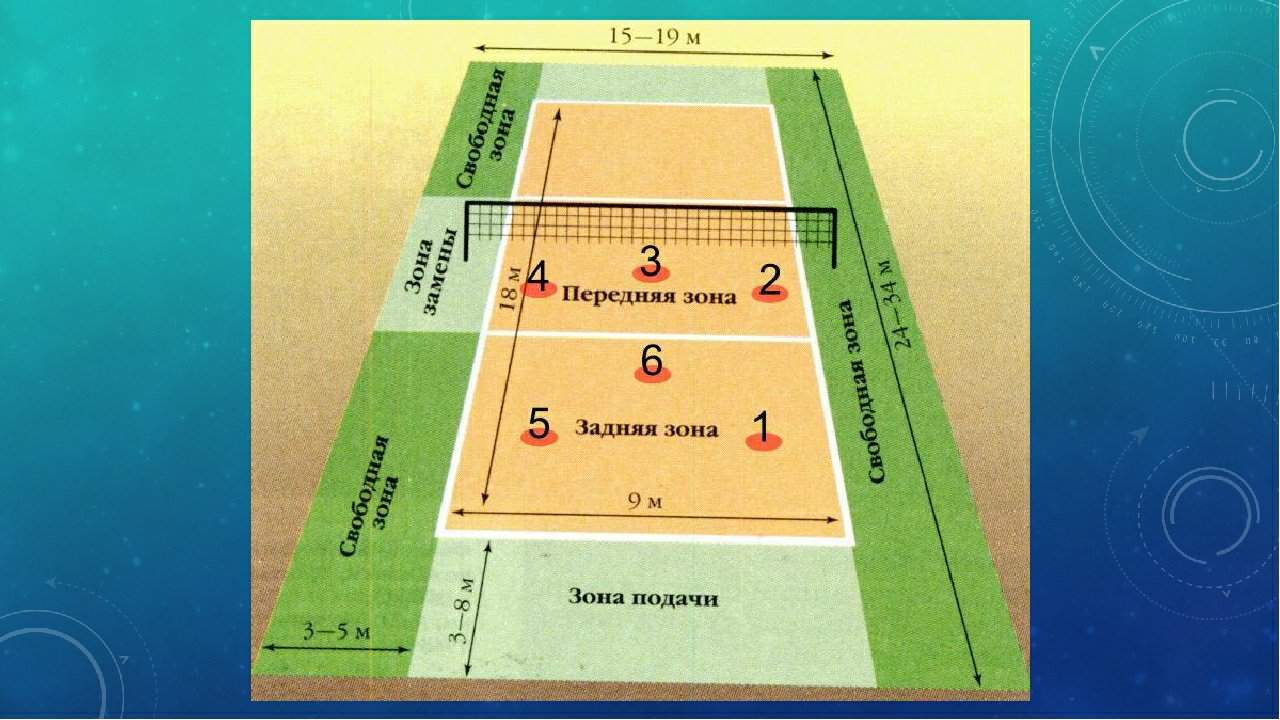 Волейбол зоны площадки схема игроков