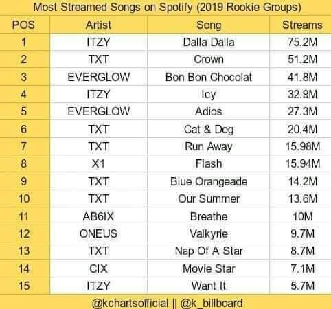 Top most viewed online songs