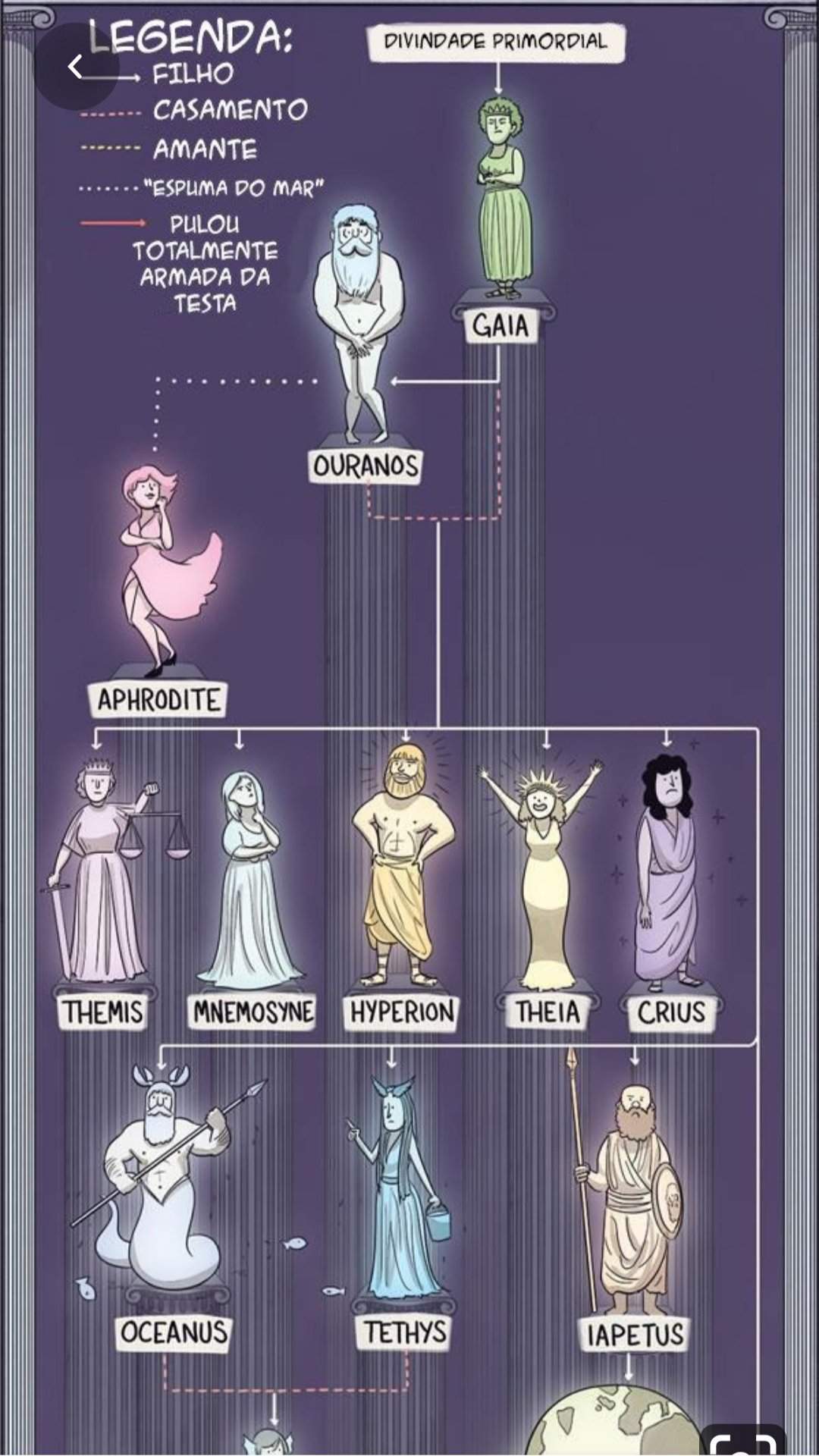 Explicação mitologica grega 1 árvore genealogica Mitologia Pt BR Amino