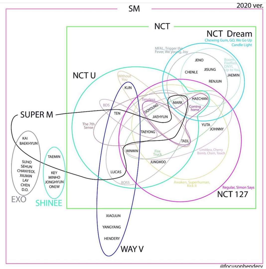 ☆The new nct chart☆ NCT (엔시티) Amino