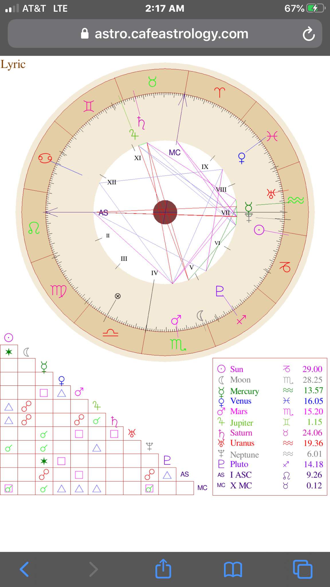 birth chart with planet degrees