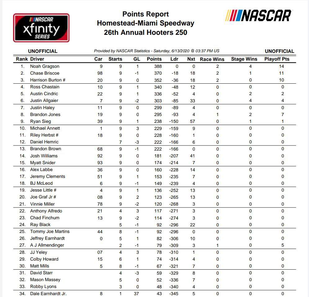 2020 NASCAR Xfinity Series Points Standings Following Race 9/33 ...