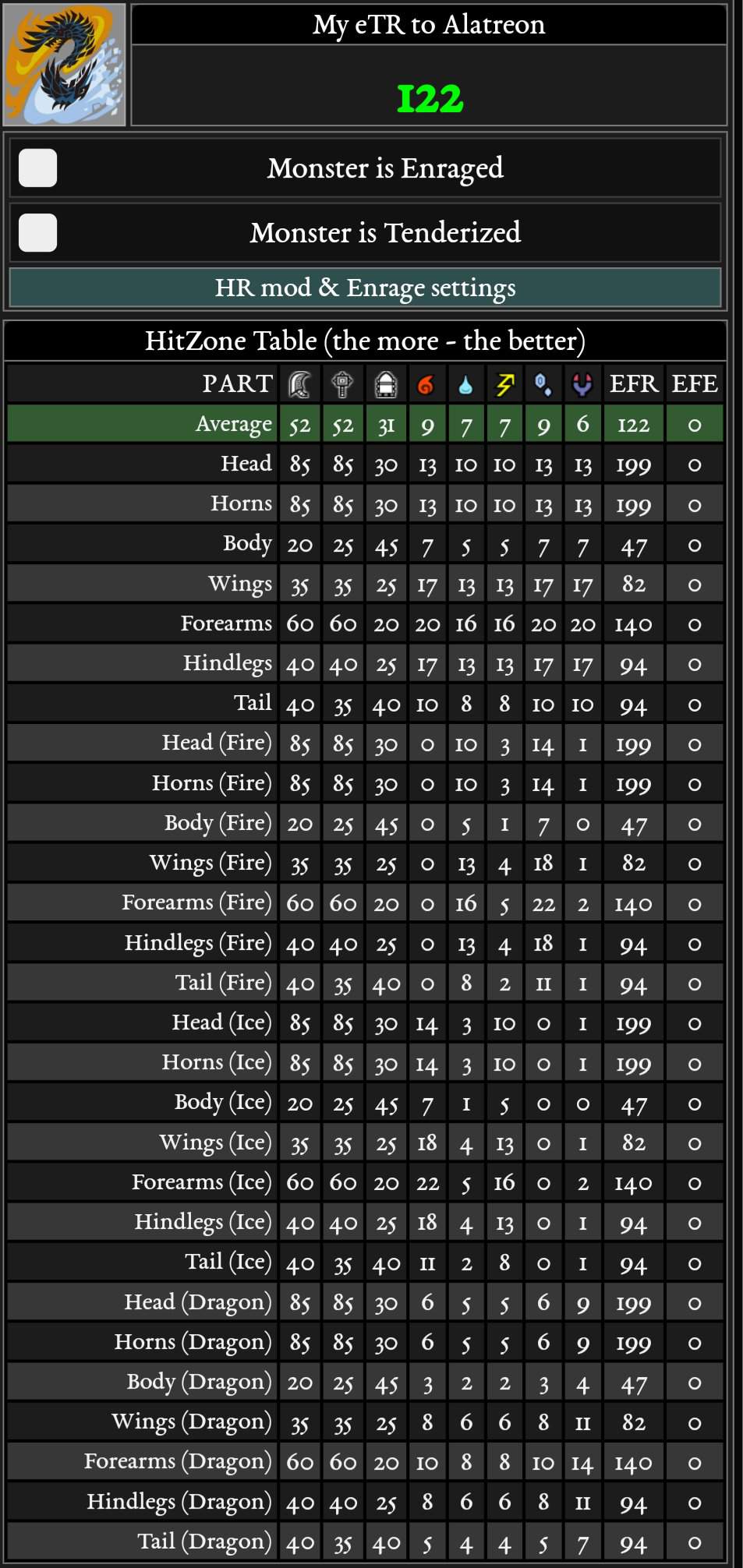 Alatreon's Hitzone Values And Elemental Hitzone Values 