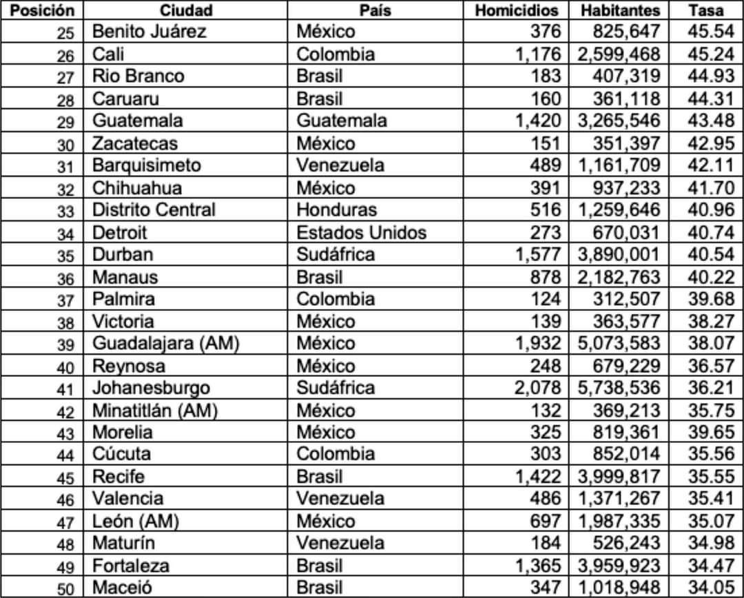 Las 50 Ciudades Mas Peligrosas Del Mundo 19 Son Mexicanas Emma365 Costa Rica Amino Amino