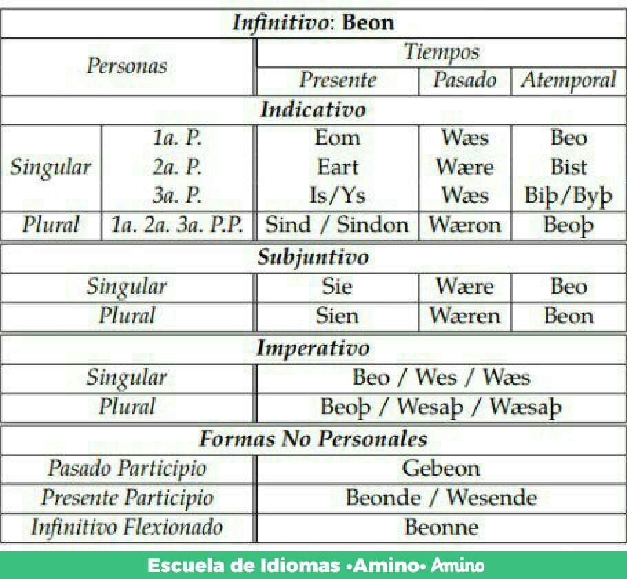 El Verbo Beon El To Be Del Inglés Antiguo ænglisc Aprendemos Idiomas Juntos Amino