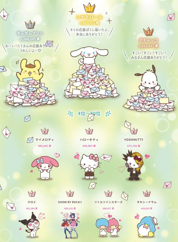 Sanrio Character Rankings 2012 2020 Sanrio Amino