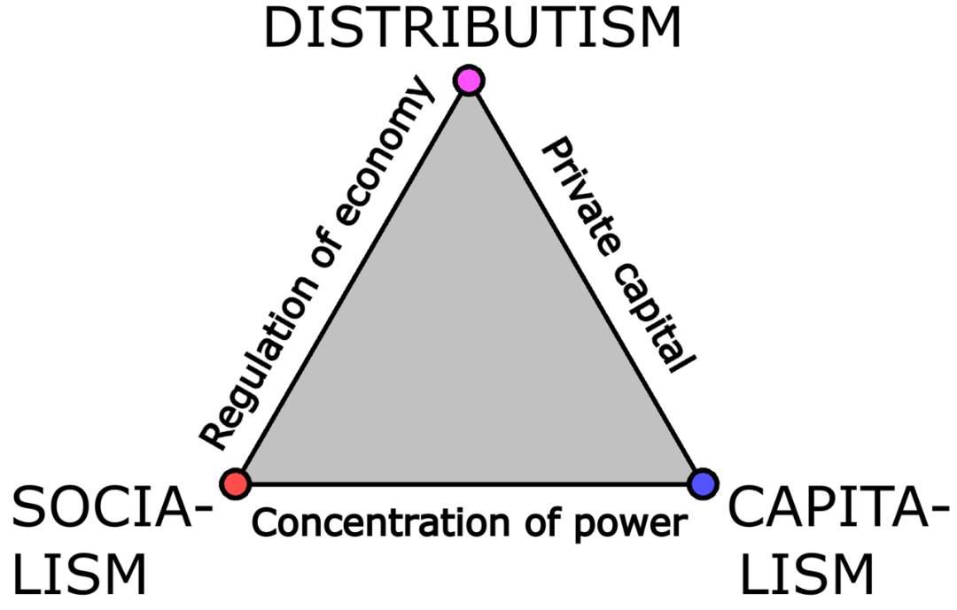 Distributism | Wiki | Politics Amino