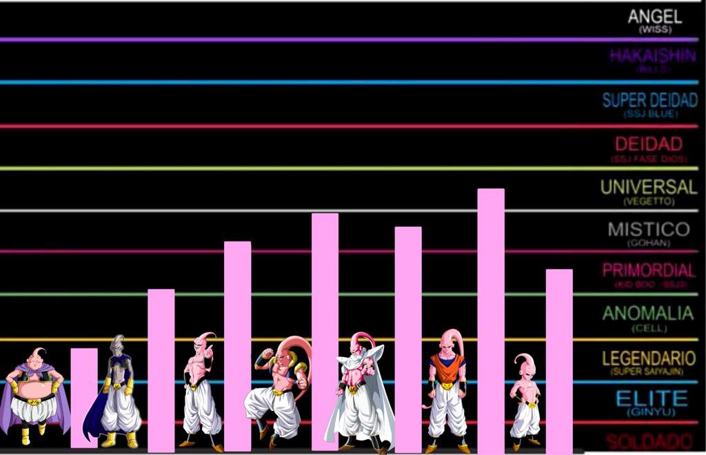 Niveles de poder de Majin Buu sólo las fases que pelearon con los