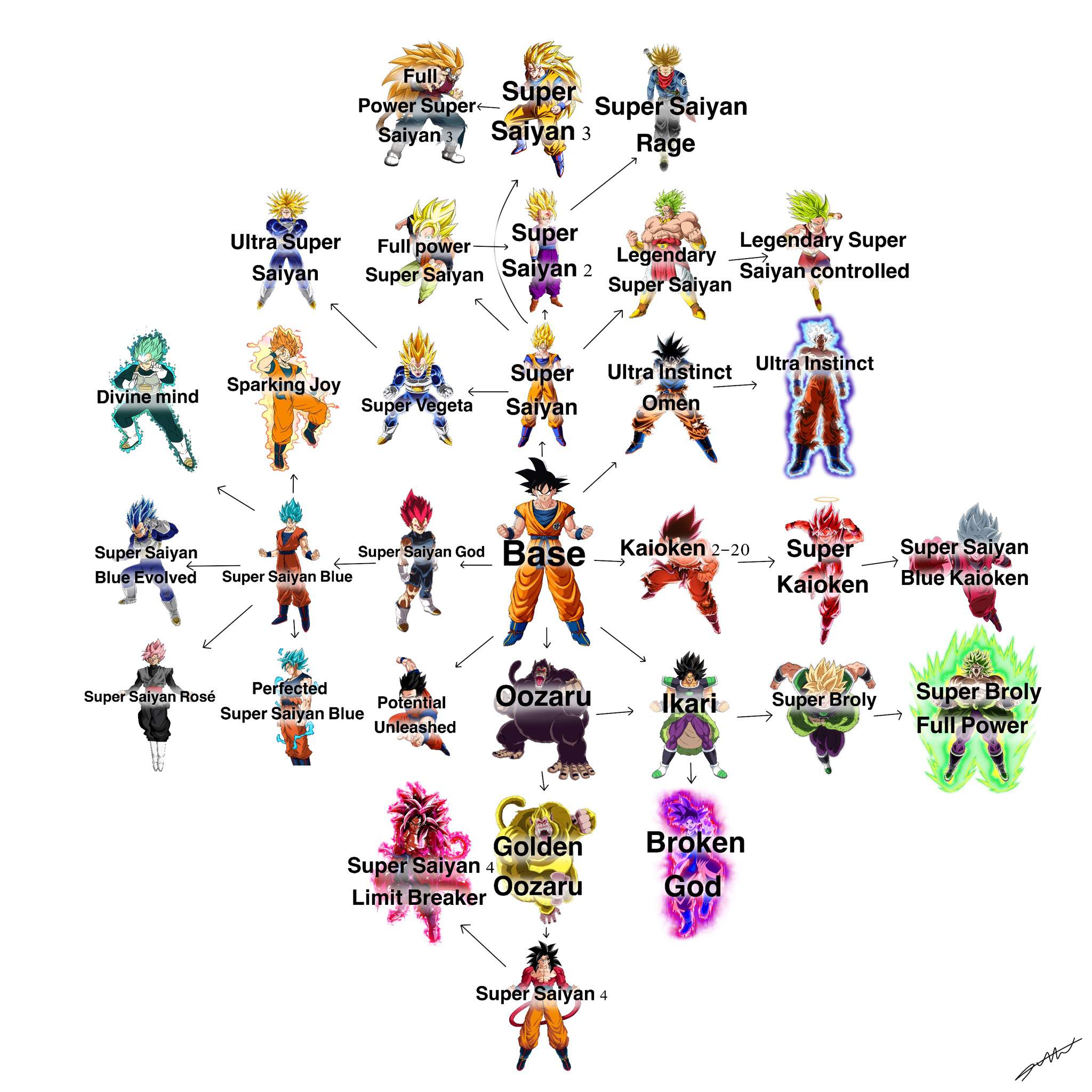 Super Saiyan Form Family Tree DragonBallZ Amino