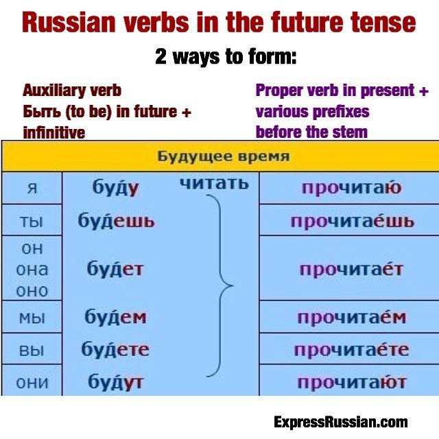 Russian Verbs,Conjugations [VOCAB, GRAMMAR] Russian Learning Amino